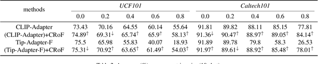 Figure 4 for CRoF: CLIP-based Robust Few-shot Learning on Noisy Labels