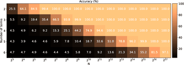 Figure 1 for Grokking Modular Polynomials