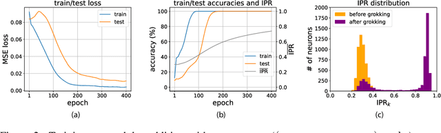 Figure 2 for Grokking Modular Polynomials