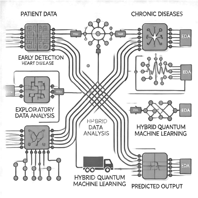 Figure 3 for Early Detection of Coronary Heart Disease Using Hybrid Quantum Machine Learning Approach
