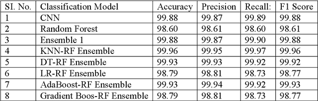Figure 4 for Early Detection of Coronary Heart Disease Using Hybrid Quantum Machine Learning Approach