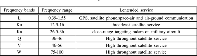 Figure 2 for Space-Air-Ground Integrated Network : A Survey