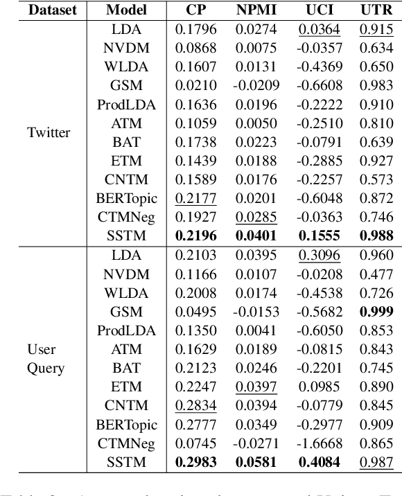 Figure 3 for What are Public Concerns about ChatGPT? A Novel Self-Supervised Neural Topic Model Tells You