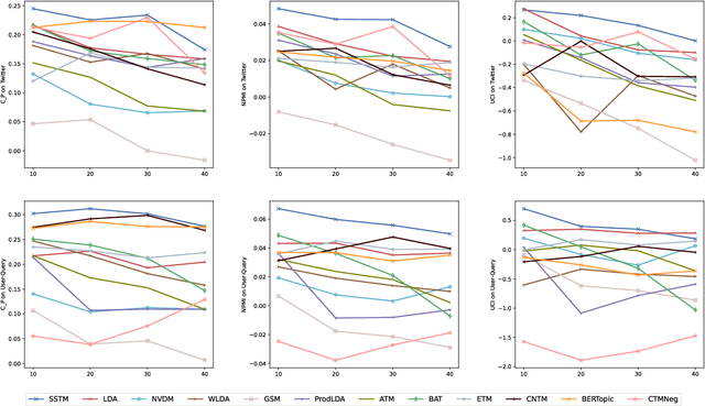 Figure 4 for What are Public Concerns about ChatGPT? A Novel Self-Supervised Neural Topic Model Tells You