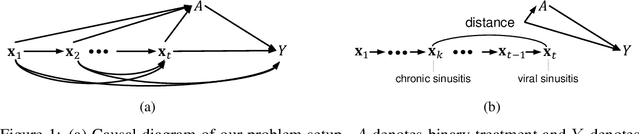 Figure 1 for Inverse Probability of Treatment Weighting with Deep Sequence Models Enables Accurate treatment effect Estimation from Electronic Health Records