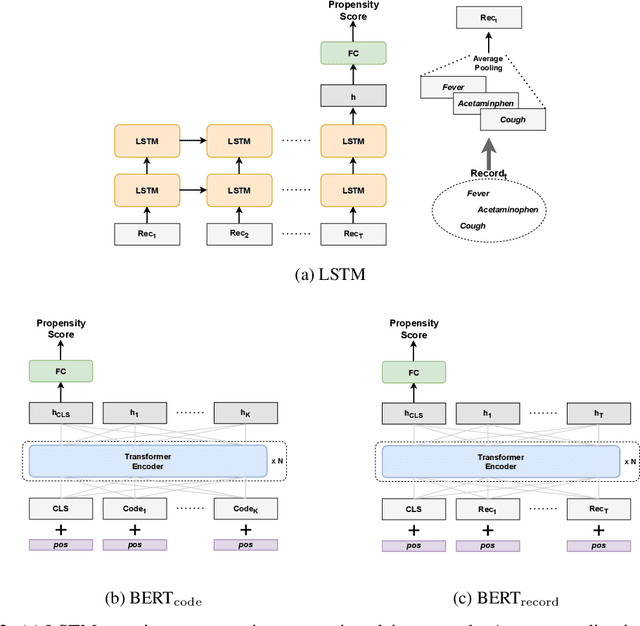 Figure 3 for Inverse Probability of Treatment Weighting with Deep Sequence Models Enables Accurate treatment effect Estimation from Electronic Health Records