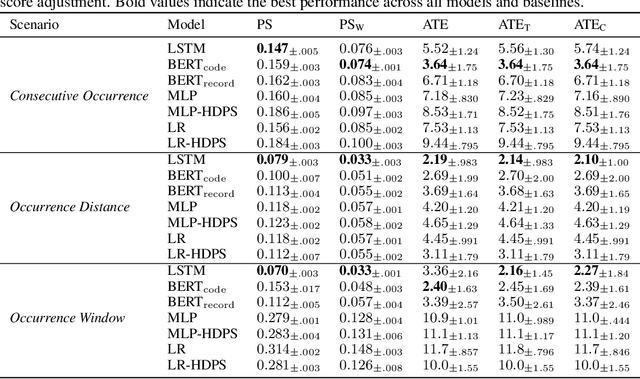 Figure 2 for Inverse Probability of Treatment Weighting with Deep Sequence Models Enables Accurate treatment effect Estimation from Electronic Health Records