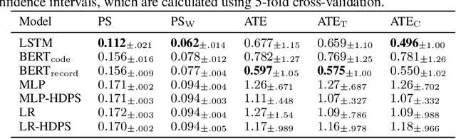 Figure 4 for Inverse Probability of Treatment Weighting with Deep Sequence Models Enables Accurate treatment effect Estimation from Electronic Health Records