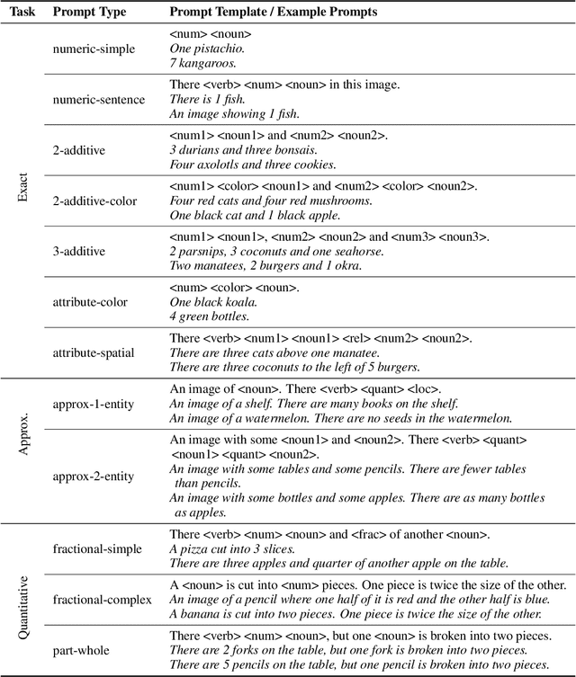 Figure 2 for Evaluating Numerical Reasoning in Text-to-Image Models