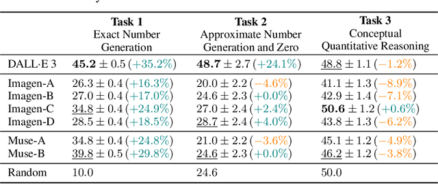 Figure 4 for Evaluating Numerical Reasoning in Text-to-Image Models