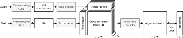 Figure 1 for HCLAS-X: Hierarchical and Cascaded Lyrics Alignment System Using Multimodal Cross-Correlation