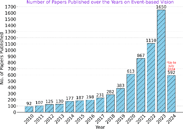 Figure 1 for Recent Event Camera Innovations: A Survey