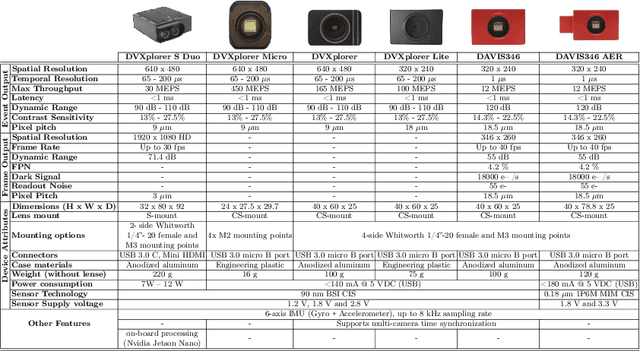 Figure 2 for Recent Event Camera Innovations: A Survey