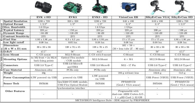 Figure 4 for Recent Event Camera Innovations: A Survey