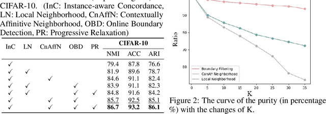 Figure 3 for Contextually Affinitive Neighborhood Refinery for Deep Clustering