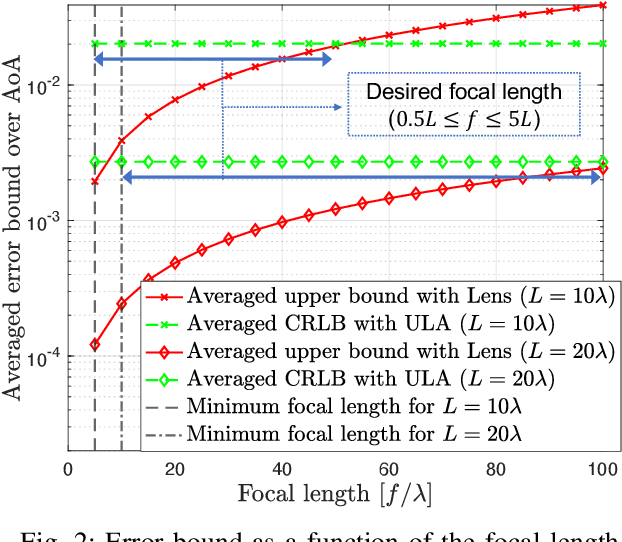 Figure 4 for AoA-based Position and Orientation Estimation Using Lens MIMO in Cooperative Vehicle-to-Vehicle Systems