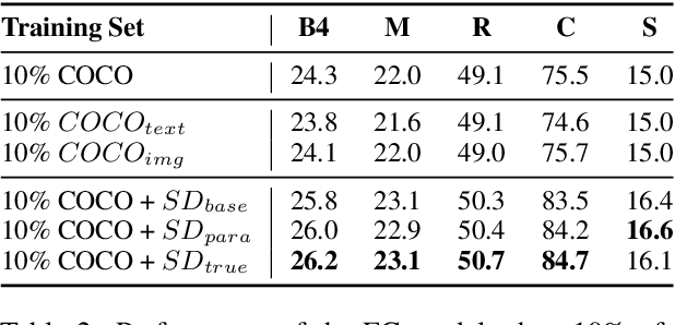 Figure 4 for Multimodal Data Augmentation for Image Captioning using Diffusion Models