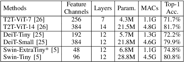 Figure 3 for Plug n' Play: Channel Shuffle Module for Enhancing Tiny Vision Transformers