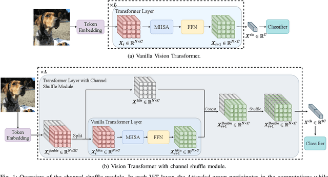Figure 1 for Plug n' Play: Channel Shuffle Module for Enhancing Tiny Vision Transformers