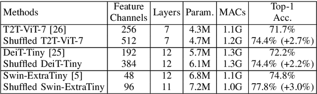 Figure 4 for Plug n' Play: Channel Shuffle Module for Enhancing Tiny Vision Transformers