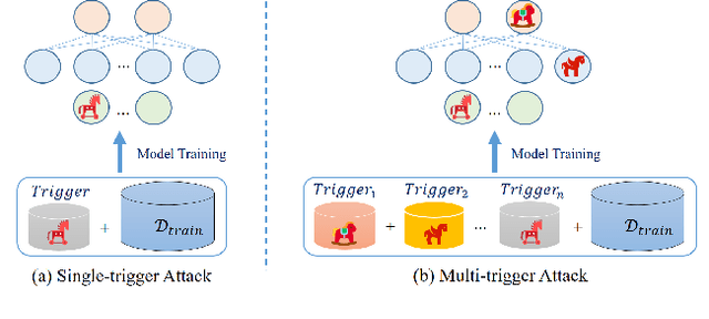 Figure 3 for Multi-Trigger Backdoor Attacks: More Triggers, More Threats