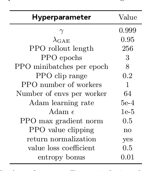 Figure 4 for The Generalization Gap in Offline Reinforcement Learning