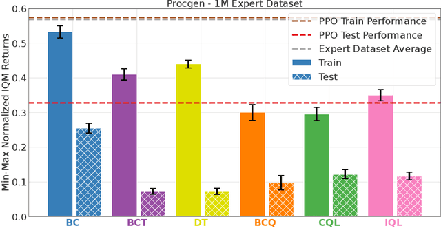 Figure 3 for The Generalization Gap in Offline Reinforcement Learning