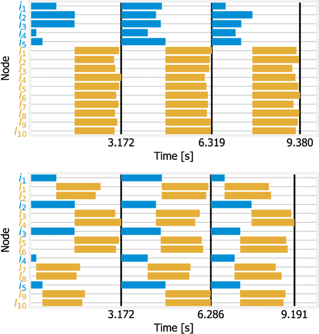 Figure 4 for Network Support for High-performance Distributed Machine Learning