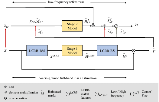 Figure 1 for THLNet: two-stage heterogeneous lightweight network for monaural speech enhancement