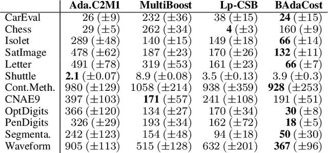 Figure 1 for BAdaCost: Multi-class Boosting with Costs