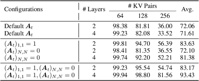 Figure 4 for Understanding and Mitigating Bottlenecks of State Space Models through the Lens of Recency and Over-smoothing