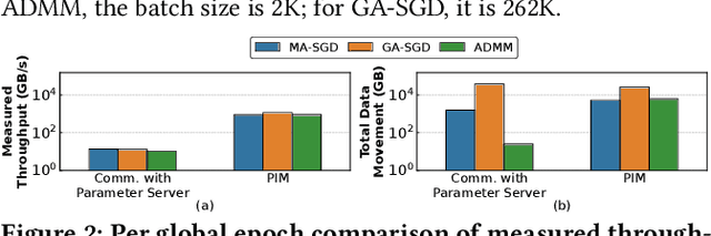 Figure 3 for Analysis of Distributed Optimization Algorithms on a Real Processing-In-Memory System