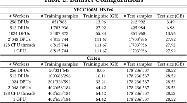 Figure 4 for Analysis of Distributed Optimization Algorithms on a Real Processing-In-Memory System