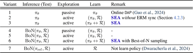 Figure 2 for Sample-Efficient Alignment for LLMs