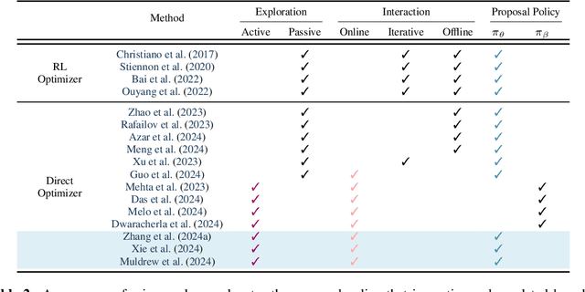 Figure 4 for Sample-Efficient Alignment for LLMs