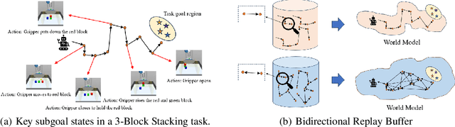 Figure 3 for Learning World Models for Unconstrained Goal Navigation
