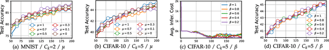 Figure 2 for CHASe: Client Heterogeneity-Aware Data Selection for Effective Federated Active Learning