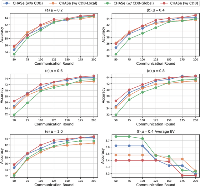 Figure 4 for CHASe: Client Heterogeneity-Aware Data Selection for Effective Federated Active Learning
