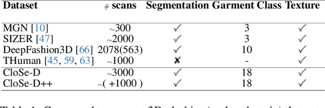 Figure 1 for CloSe: A 3D Clothing Segmentation Dataset and Model