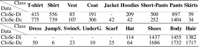 Figure 2 for CloSe: A 3D Clothing Segmentation Dataset and Model