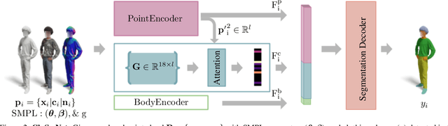 Figure 3 for CloSe: A 3D Clothing Segmentation Dataset and Model