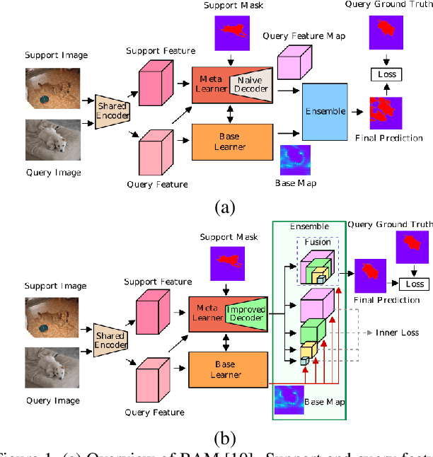 Figure 1 for Elimination of Non-Novel Segments at Multi-Scale for Few-Shot Segmentation