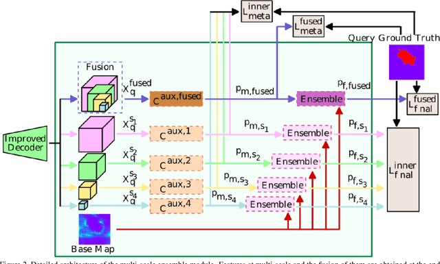 Figure 3 for Elimination of Non-Novel Segments at Multi-Scale for Few-Shot Segmentation