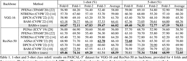 Figure 2 for Elimination of Non-Novel Segments at Multi-Scale for Few-Shot Segmentation