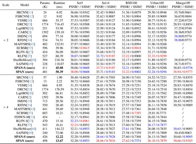 Figure 2 for Swift Parameter-free Attention Network for Efficient Super-Resolution