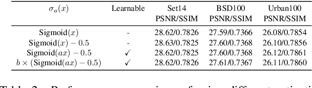 Figure 4 for Swift Parameter-free Attention Network for Efficient Super-Resolution