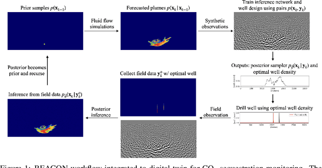 Figure 1 for BEACON: Bayesian Experimental design Acceleration with Conditional Normalizing flows $-$ a case study in optimal monitor well placement for CO$_2$ sequestration