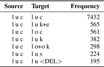 Figure 2 for SpellMapper: A non-autoregressive neural spellchecker for ASR customization with candidate retrieval based on n-gram mappings