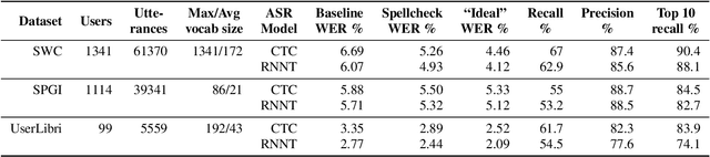 Figure 4 for SpellMapper: A non-autoregressive neural spellchecker for ASR customization with candidate retrieval based on n-gram mappings