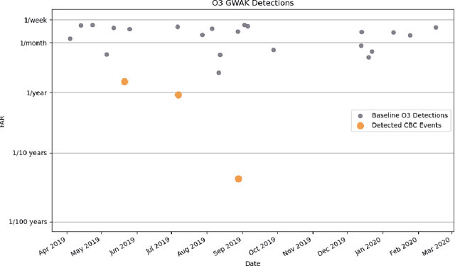 Figure 3 for A Neural Network-Based Search for Unmodeled Transients in LIGO-Virgo-KAGRA's Third Observing Run